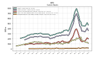 Prepaid Expense And Other Assets Current