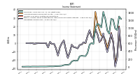 Operating Income Loss