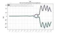 Net Cash Provided By Used In Financing Activities