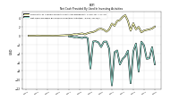 Net Cash Provided By Used In Investing Activities