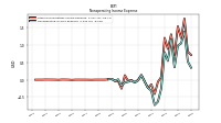 Nonoperating Income Expense