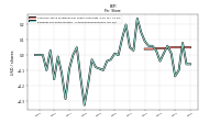 Earnings Per Share Diluted