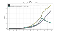 Property Plant And Equipment Net