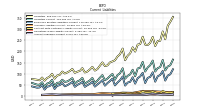 Accounts Payable Current