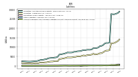 Accounts Payable And Accrued Liabilities Current And Noncurrent