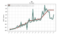 Earnings Per Share Diluted