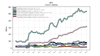 Long Term Debt Current