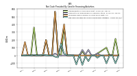 Net Cash Provided By Used In Financing Activities