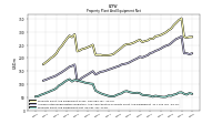 Property Plant And Equipment Net