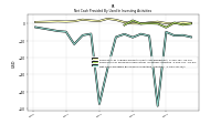 Net Cash Provided By Used In Investing Activities