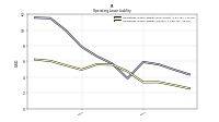 Operating Lease Liability Current