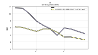 Operating Lease Liability Noncurrent