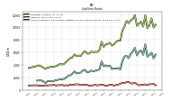 Accounts Payable And Accrued Liabilities Current And Noncurrent