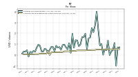 Earnings Per Share Diluted