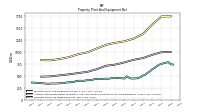Property Plant And Equipment Net