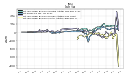 Net Cash Provided By Used In Investing Activities