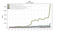 Taxes Payable Current