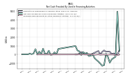 Proceeds From Payments For Other Financing Activities
