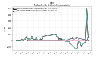 Net Cash Provided By Used In Financing Activities