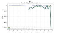 Net Cash Provided By Used In Investing Activities