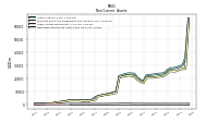 Deferred Income Tax Assets Net