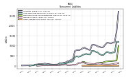 Other Liabilities Noncurrent