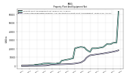 Accumulated Depreciation Depletion And Amortization Property Plant And Equipment