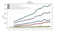 Other Assets Current