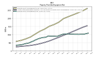 Property Plant And Equipment Net