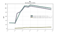 Operating Lease Liability Current