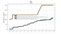 Weighted Average Number Of Share Outstanding Basic And Diluted