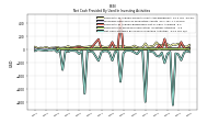 Net Cash Provided By Used In Investing Activities