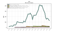 Other Assets Noncurrent
