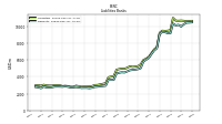 Short Term Borrowings