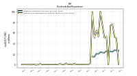 Dividends Common Stock Cash