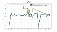 Earnings Per Share Diluted