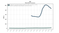 Interest And Dividend Income Operating