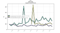 C O G S  Ratious-gaap: Product Or Service