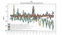 Net Cash Provided By Used In Operating Activities