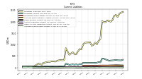 Accrued Income Taxes Current