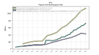 Accumulated Depreciation Depletion And Amortization Property Plant And Equipment