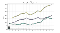 Property Plant And Equipment Net