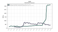 Securities Sold Under Agreements To Repurchase