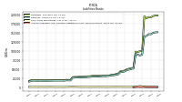 Accounts Payable And Accrued Liabilities Current And Noncurrent