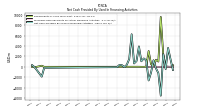 Net Cash Provided By Used In Financing Activities