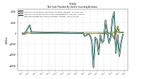 Net Cash Provided By Used In Investing Activities