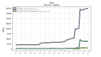 Deferred Income Tax Liabilities Net