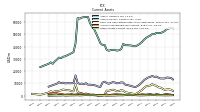 Other Assets Current