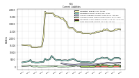 Long Term Debt Current