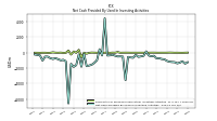 Net Cash Provided By Used In Investing Activities